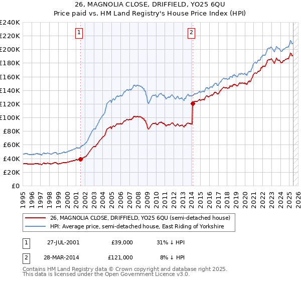 26, MAGNOLIA CLOSE, DRIFFIELD, YO25 6QU: Price paid vs HM Land Registry's House Price Index