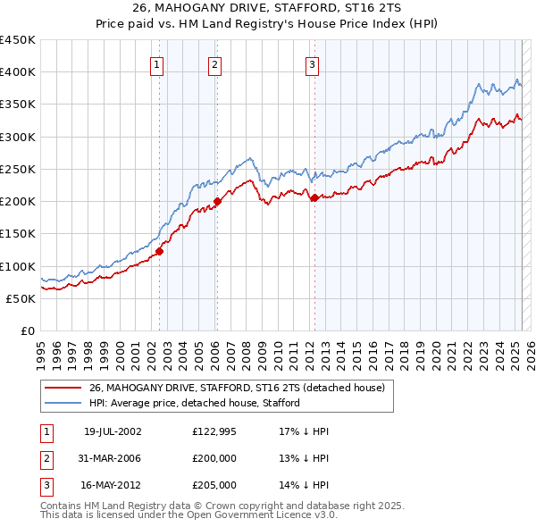 26, MAHOGANY DRIVE, STAFFORD, ST16 2TS: Price paid vs HM Land Registry's House Price Index