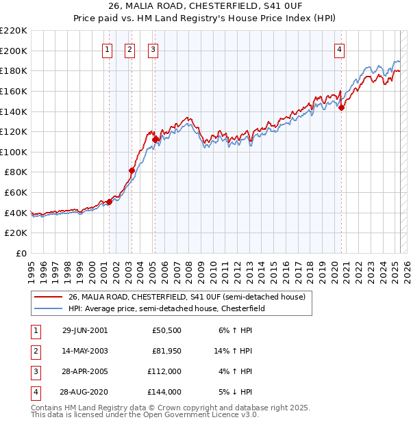 26, MALIA ROAD, CHESTERFIELD, S41 0UF: Price paid vs HM Land Registry's House Price Index