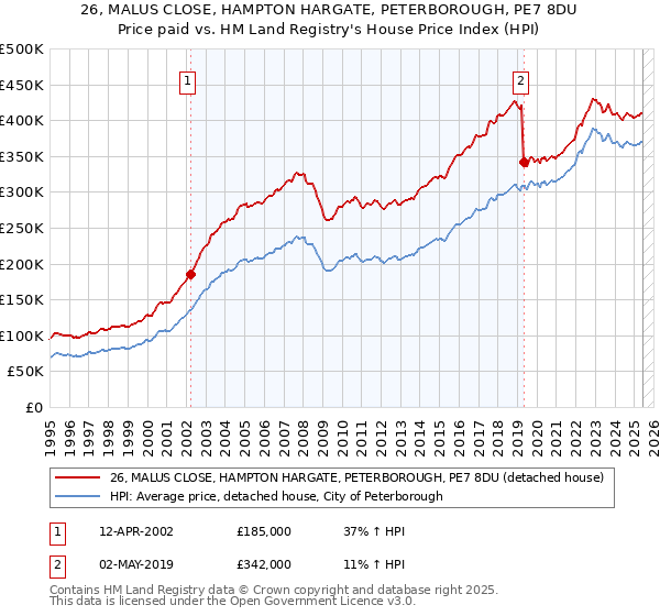 26, MALUS CLOSE, HAMPTON HARGATE, PETERBOROUGH, PE7 8DU: Price paid vs HM Land Registry's House Price Index