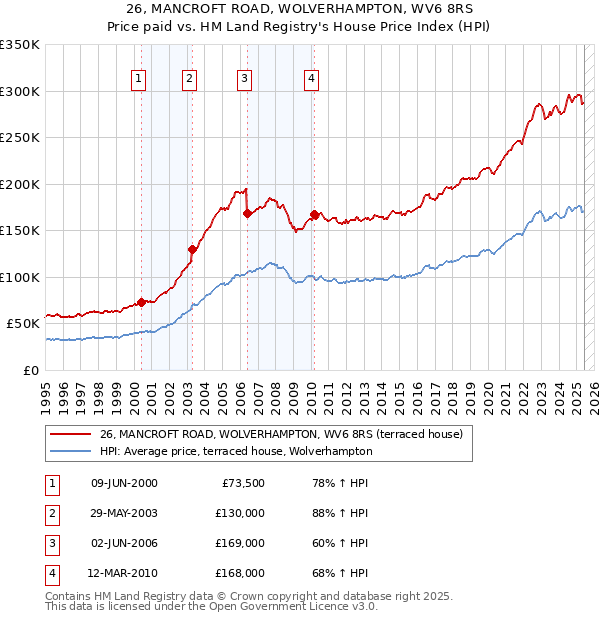 26, MANCROFT ROAD, WOLVERHAMPTON, WV6 8RS: Price paid vs HM Land Registry's House Price Index