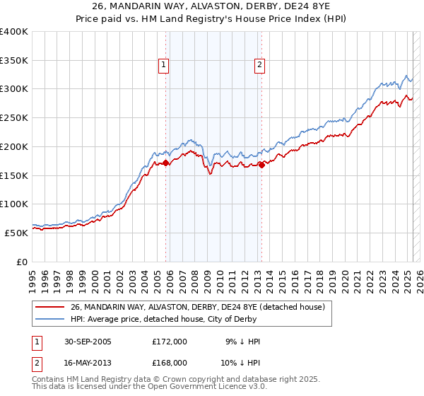 26, MANDARIN WAY, ALVASTON, DERBY, DE24 8YE: Price paid vs HM Land Registry's House Price Index