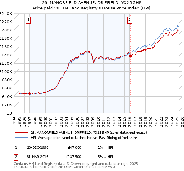 26, MANORFIELD AVENUE, DRIFFIELD, YO25 5HP: Price paid vs HM Land Registry's House Price Index