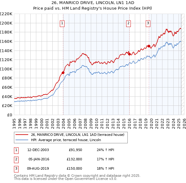 26, MANRICO DRIVE, LINCOLN, LN1 1AD: Price paid vs HM Land Registry's House Price Index