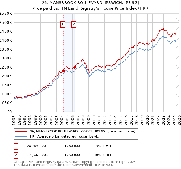 26, MANSBROOK BOULEVARD, IPSWICH, IP3 9GJ: Price paid vs HM Land Registry's House Price Index