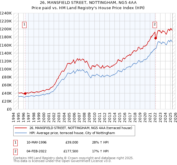 26, MANSFIELD STREET, NOTTINGHAM, NG5 4AA: Price paid vs HM Land Registry's House Price Index