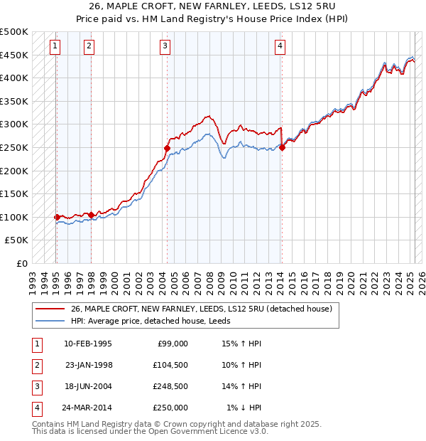 26, MAPLE CROFT, NEW FARNLEY, LEEDS, LS12 5RU: Price paid vs HM Land Registry's House Price Index