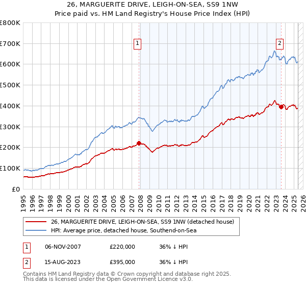 26, MARGUERITE DRIVE, LEIGH-ON-SEA, SS9 1NW: Price paid vs HM Land Registry's House Price Index