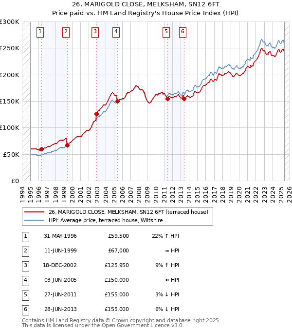26, MARIGOLD CLOSE, MELKSHAM, SN12 6FT: Price paid vs HM Land Registry's House Price Index