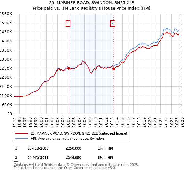 26, MARINER ROAD, SWINDON, SN25 2LE: Price paid vs HM Land Registry's House Price Index