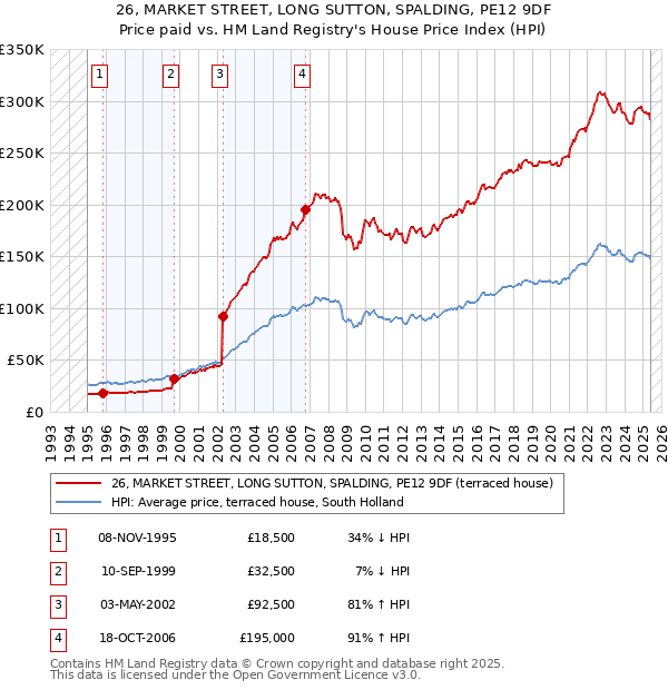 26, MARKET STREET, LONG SUTTON, SPALDING, PE12 9DF: Price paid vs HM Land Registry's House Price Index