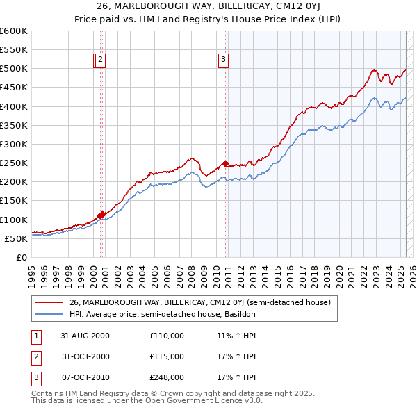26, MARLBOROUGH WAY, BILLERICAY, CM12 0YJ: Price paid vs HM Land Registry's House Price Index
