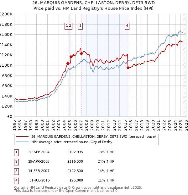26, MARQUIS GARDENS, CHELLASTON, DERBY, DE73 5WD: Price paid vs HM Land Registry's House Price Index