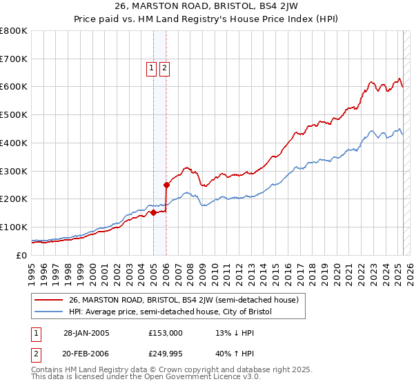 26, MARSTON ROAD, BRISTOL, BS4 2JW: Price paid vs HM Land Registry's House Price Index
