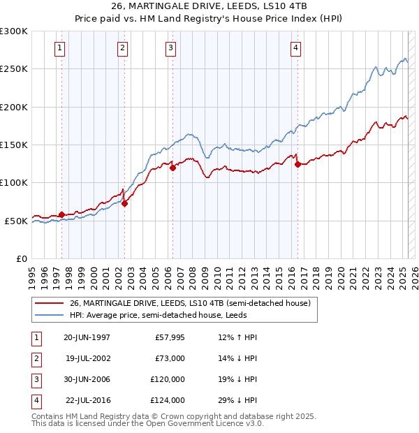 26, MARTINGALE DRIVE, LEEDS, LS10 4TB: Price paid vs HM Land Registry's House Price Index