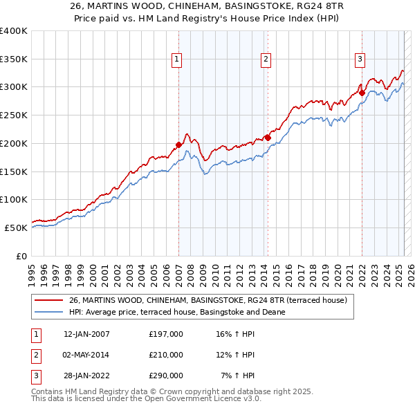 26, MARTINS WOOD, CHINEHAM, BASINGSTOKE, RG24 8TR: Price paid vs HM Land Registry's House Price Index