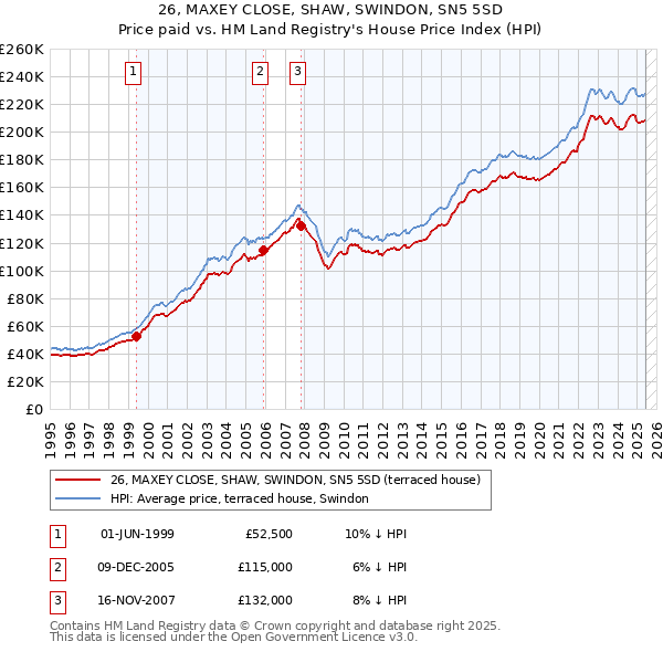 26, MAXEY CLOSE, SHAW, SWINDON, SN5 5SD: Price paid vs HM Land Registry's House Price Index