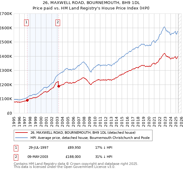 26, MAXWELL ROAD, BOURNEMOUTH, BH9 1DL: Price paid vs HM Land Registry's House Price Index