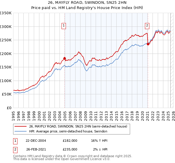 26, MAYFLY ROAD, SWINDON, SN25 2HN: Price paid vs HM Land Registry's House Price Index