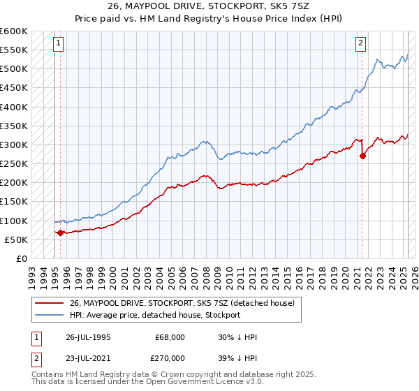 26, MAYPOOL DRIVE, STOCKPORT, SK5 7SZ: Price paid vs HM Land Registry's House Price Index