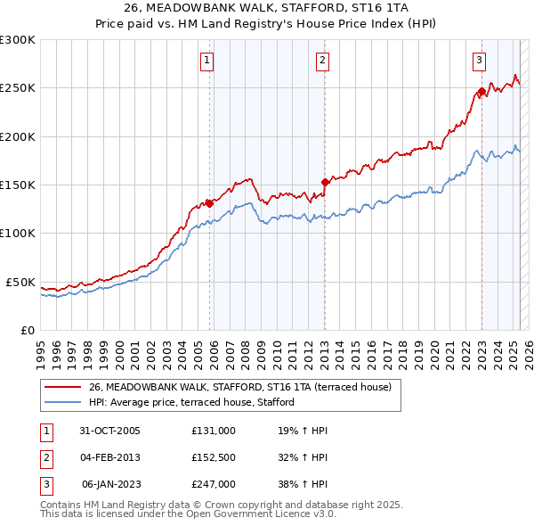 26, MEADOWBANK WALK, STAFFORD, ST16 1TA: Price paid vs HM Land Registry's House Price Index