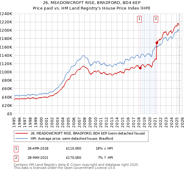 26, MEADOWCROFT RISE, BRADFORD, BD4 6EP: Price paid vs HM Land Registry's House Price Index