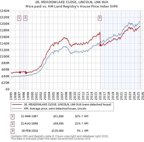 26, MEADOWLAKE CLOSE, LINCOLN, LN6 0UA: Price paid vs HM Land Registry's House Price Index