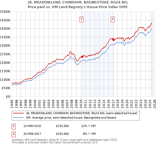 26, MEADOWLAND, CHINEHAM, BASINGSTOKE, RG24 8XL: Price paid vs HM Land Registry's House Price Index