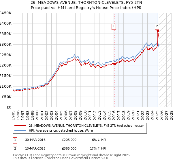 26, MEADOWS AVENUE, THORNTON-CLEVELEYS, FY5 2TN: Price paid vs HM Land Registry's House Price Index