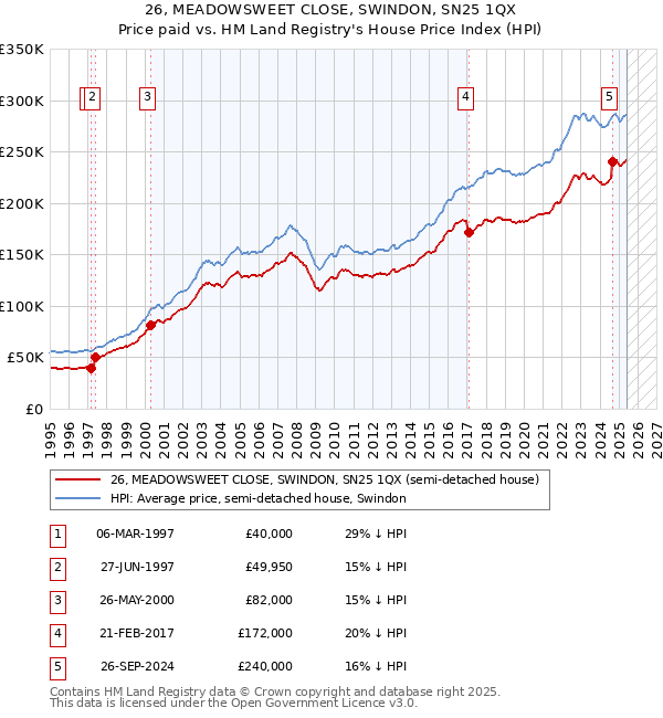 26, MEADOWSWEET CLOSE, SWINDON, SN25 1QX: Price paid vs HM Land Registry's House Price Index