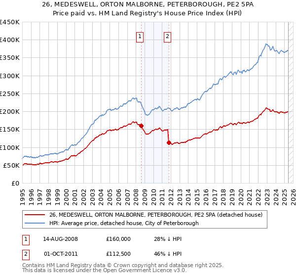 26, MEDESWELL, ORTON MALBORNE, PETERBOROUGH, PE2 5PA: Price paid vs HM Land Registry's House Price Index