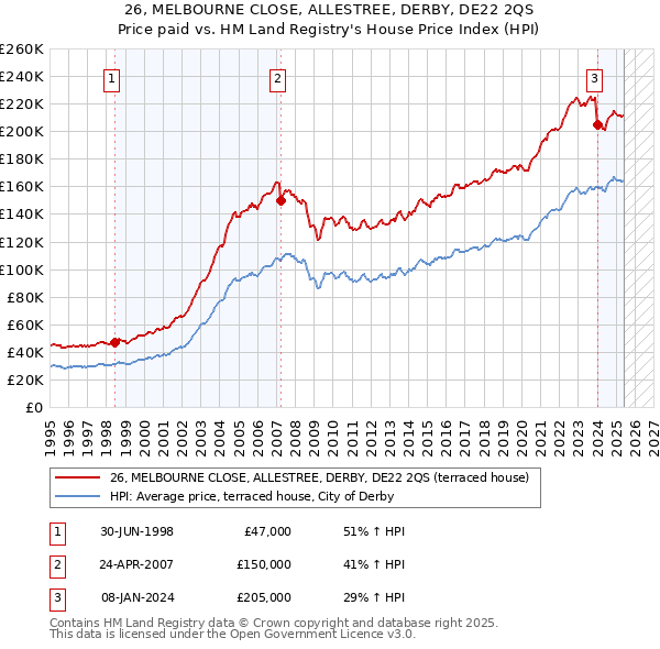 26, MELBOURNE CLOSE, ALLESTREE, DERBY, DE22 2QS: Price paid vs HM Land Registry's House Price Index