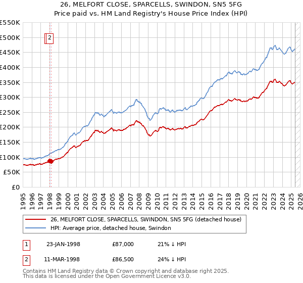 26, MELFORT CLOSE, SPARCELLS, SWINDON, SN5 5FG: Price paid vs HM Land Registry's House Price Index