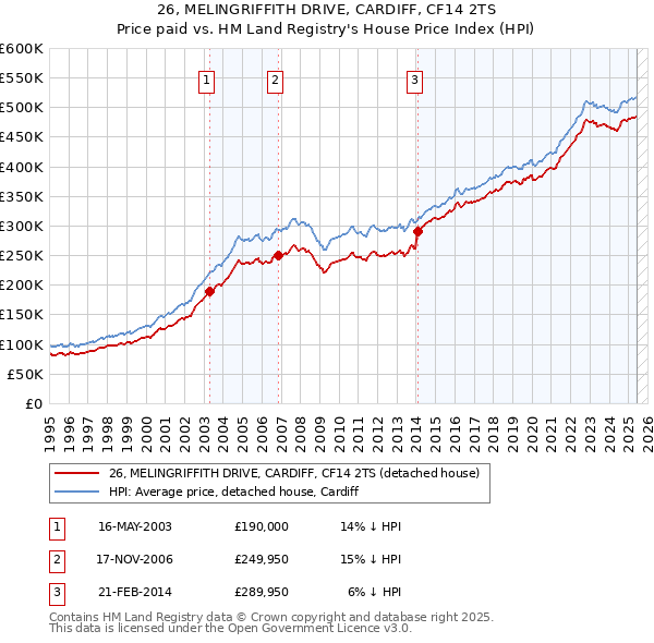 26, MELINGRIFFITH DRIVE, CARDIFF, CF14 2TS: Price paid vs HM Land Registry's House Price Index