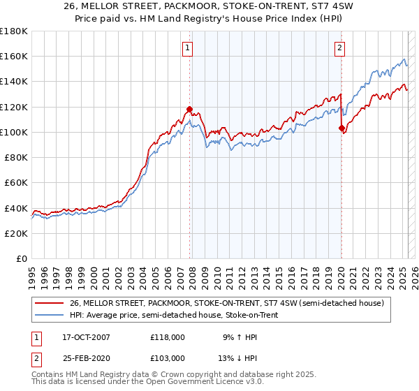 26, MELLOR STREET, PACKMOOR, STOKE-ON-TRENT, ST7 4SW: Price paid vs HM Land Registry's House Price Index