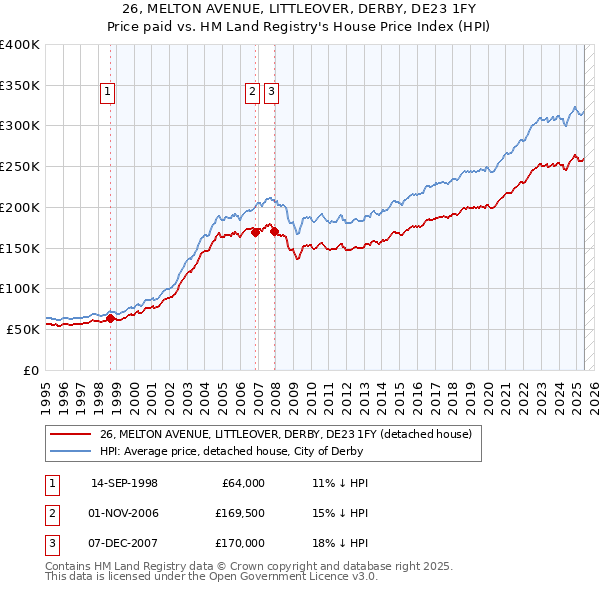 26, MELTON AVENUE, LITTLEOVER, DERBY, DE23 1FY: Price paid vs HM Land Registry's House Price Index