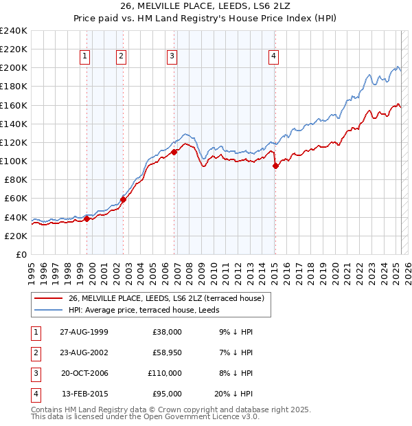 26, MELVILLE PLACE, LEEDS, LS6 2LZ: Price paid vs HM Land Registry's House Price Index