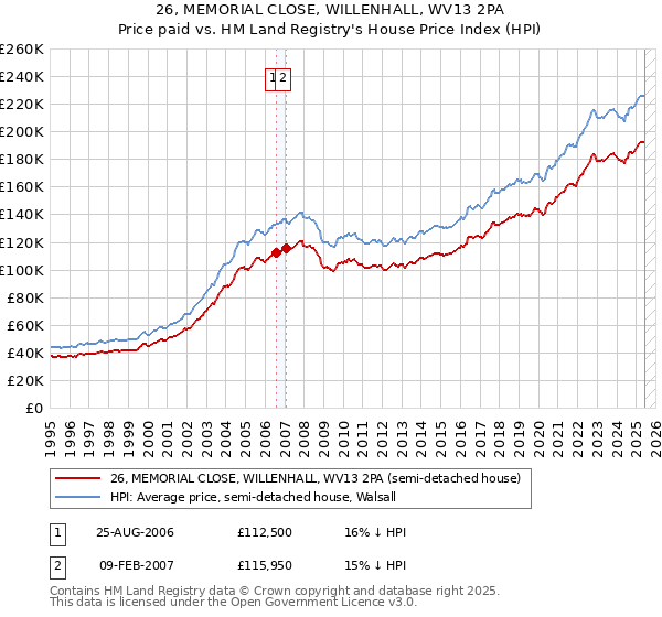 26, MEMORIAL CLOSE, WILLENHALL, WV13 2PA: Price paid vs HM Land Registry's House Price Index