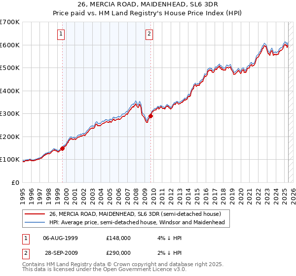 26, MERCIA ROAD, MAIDENHEAD, SL6 3DR: Price paid vs HM Land Registry's House Price Index