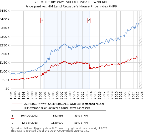 26, MERCURY WAY, SKELMERSDALE, WN8 6BF: Price paid vs HM Land Registry's House Price Index