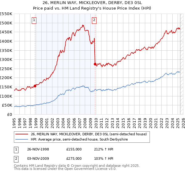 26, MERLIN WAY, MICKLEOVER, DERBY, DE3 0SL: Price paid vs HM Land Registry's House Price Index