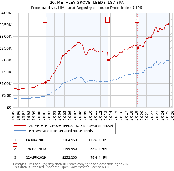 26, METHLEY GROVE, LEEDS, LS7 3PA: Price paid vs HM Land Registry's House Price Index