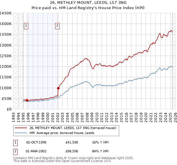 26, METHLEY MOUNT, LEEDS, LS7 3NG: Price paid vs HM Land Registry's House Price Index
