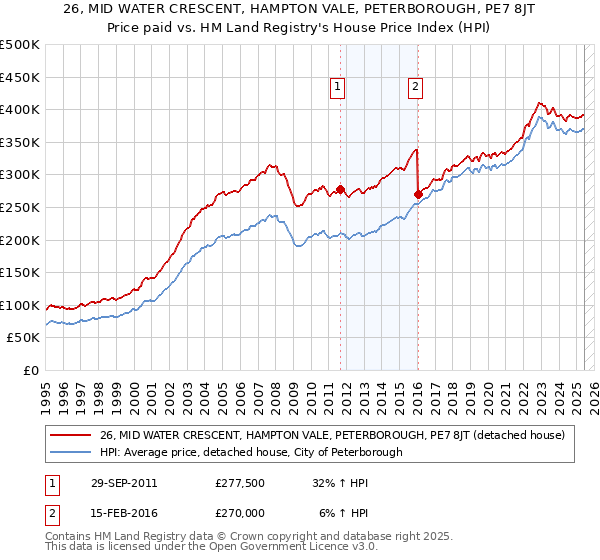 26, MID WATER CRESCENT, HAMPTON VALE, PETERBOROUGH, PE7 8JT: Price paid vs HM Land Registry's House Price Index