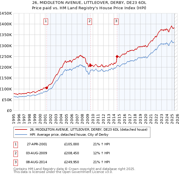 26, MIDDLETON AVENUE, LITTLEOVER, DERBY, DE23 6DL: Price paid vs HM Land Registry's House Price Index