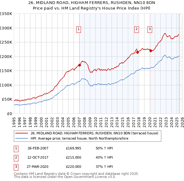 26, MIDLAND ROAD, HIGHAM FERRERS, RUSHDEN, NN10 8DN: Price paid vs HM Land Registry's House Price Index