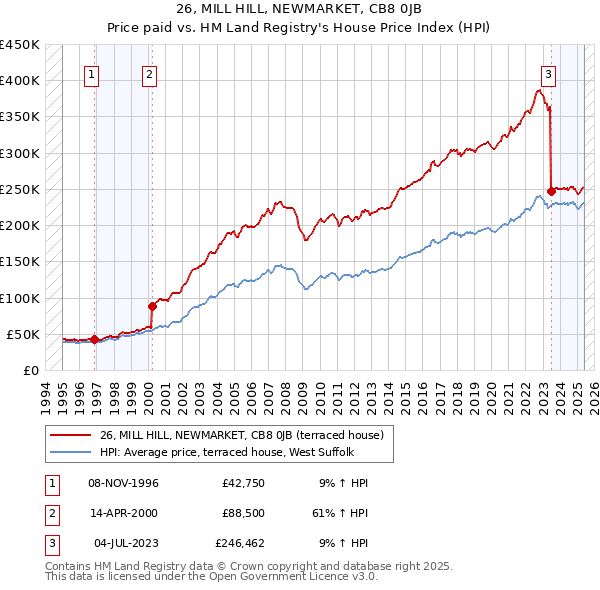26, MILL HILL, NEWMARKET, CB8 0JB: Price paid vs HM Land Registry's House Price Index
