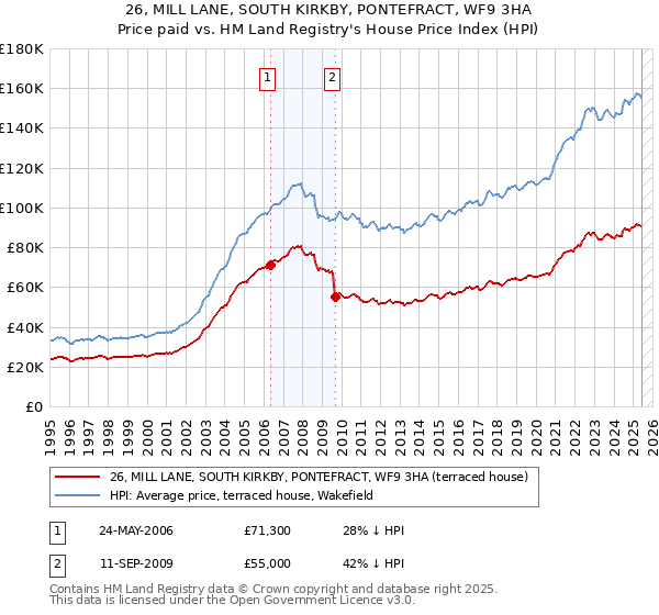 26, MILL LANE, SOUTH KIRKBY, PONTEFRACT, WF9 3HA: Price paid vs HM Land Registry's House Price Index