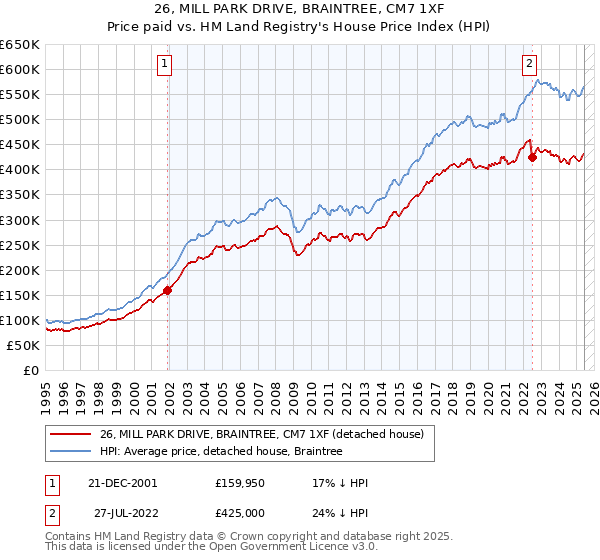 26, MILL PARK DRIVE, BRAINTREE, CM7 1XF: Price paid vs HM Land Registry's House Price Index