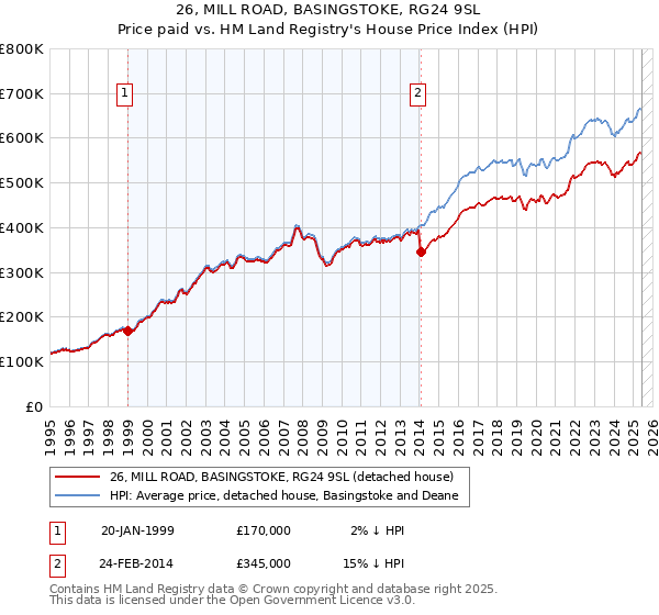 26, MILL ROAD, BASINGSTOKE, RG24 9SL: Price paid vs HM Land Registry's House Price Index